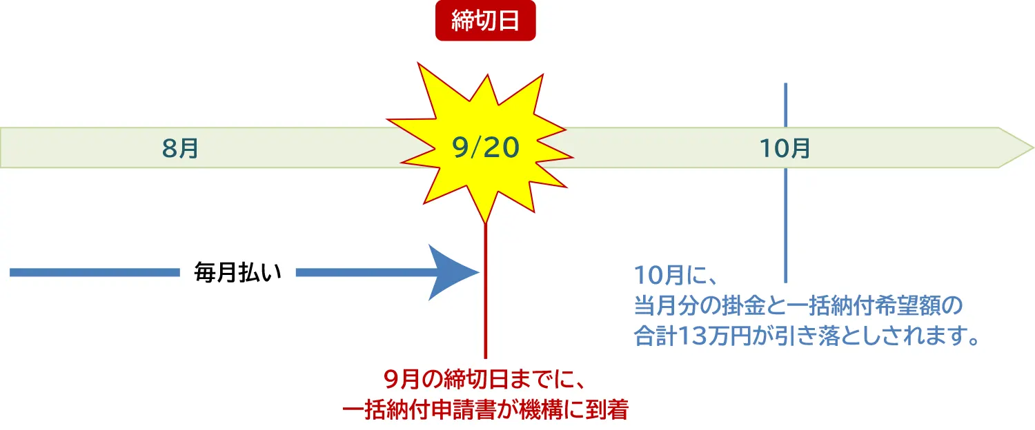 毎月払いの方の一括納付申請例