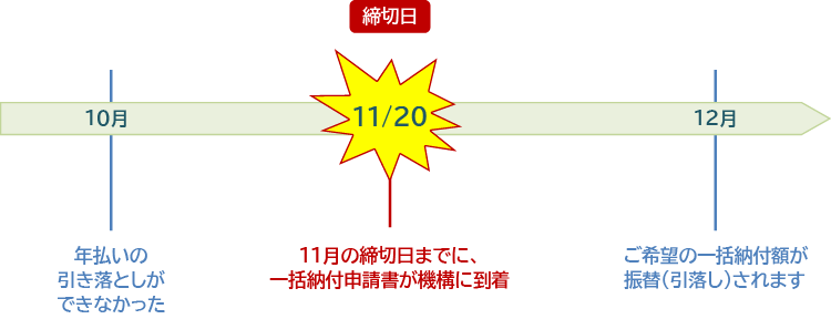 毎月払いの方の一括納付申請例