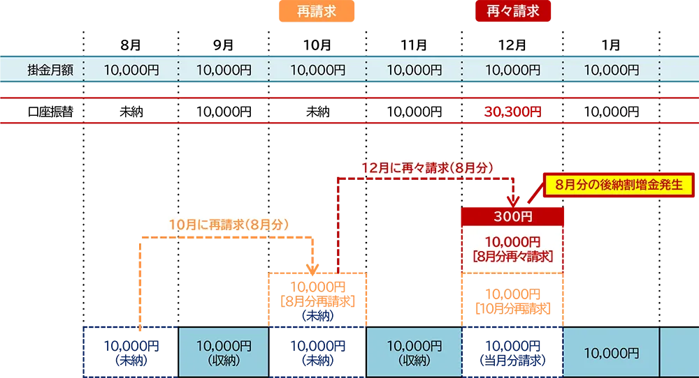 後納割増金の計算