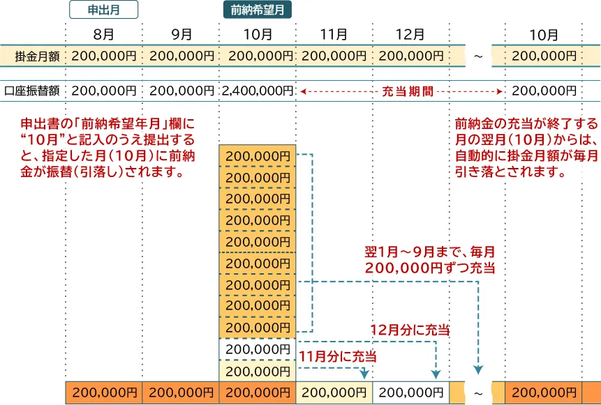 スケジュール例