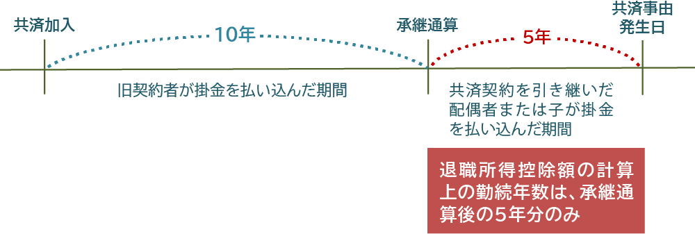 承継通算を行った場合の税法上の取り扱い