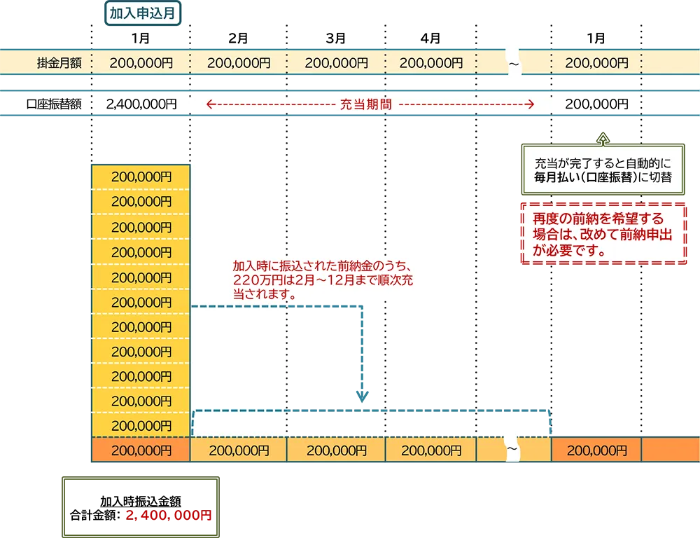 加入申込月に振り込みで12か月分の前納を行う例