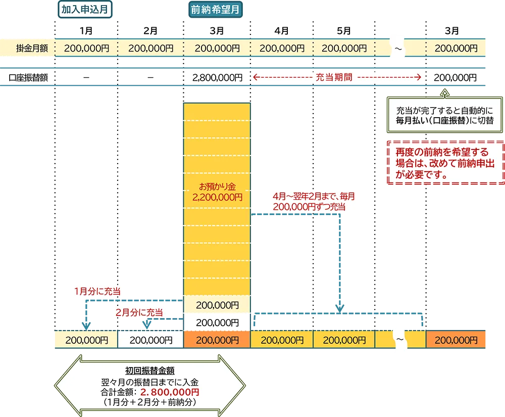 口座振替（引落し）で12か月分の前納を行う例