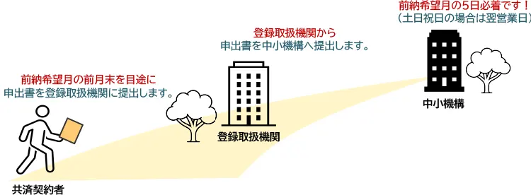 前納希望月の前日末を目途に登録取扱機関に提出