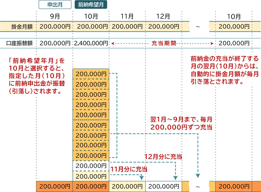 前納希望月の1か月前にオンラインで掛金前納手続きが完了した場合の掛金請求スケジュール例