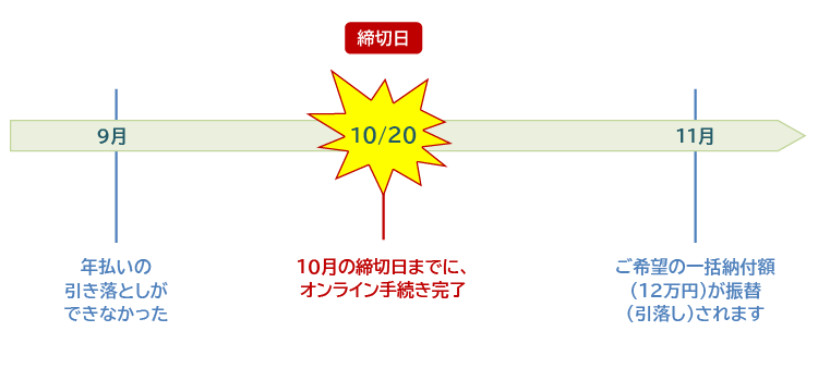 10月までにオンライン手続き完了
