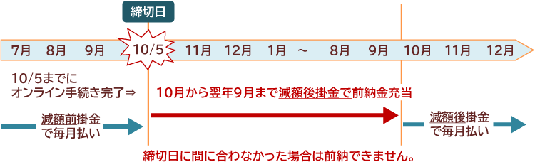 掛金月額を減額して前納したい | 経営セーフティ共済