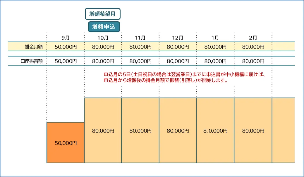 掛金請求スケジュール例