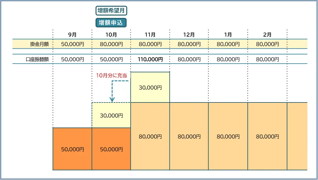 掛金請求スケジュール例