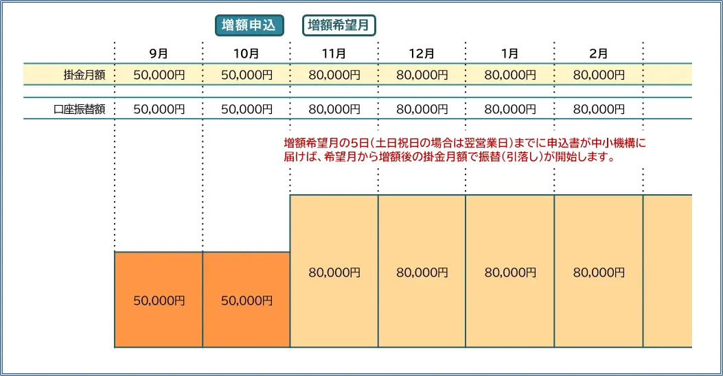 掛金請求スケジュール例