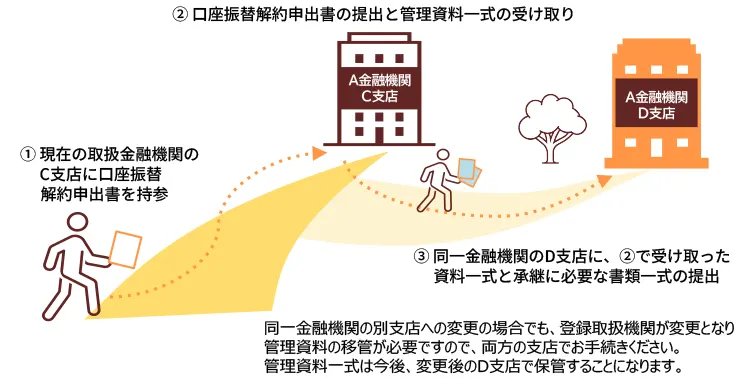 現在の登録取扱機関がA金融機関のC支店で、承継後は同じA金融機関のD支店に変更する