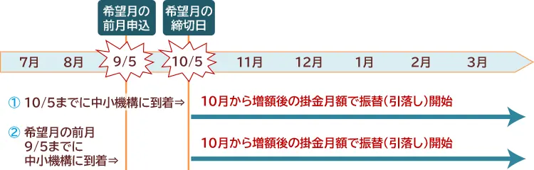 10月から増額を希望する場合の掛金増額例