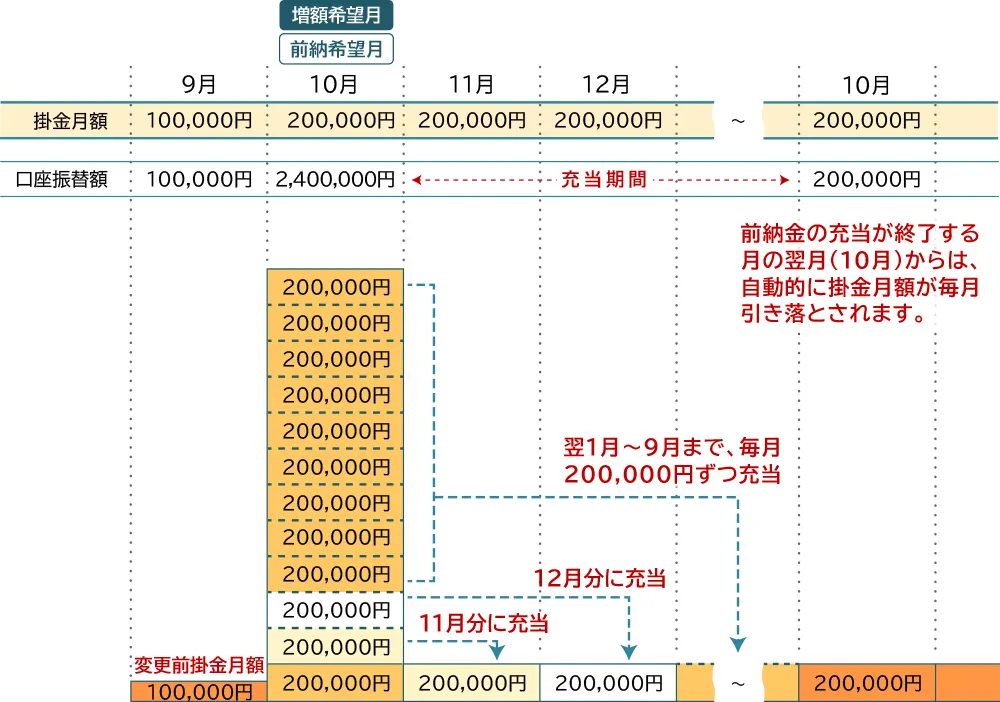 増額と前納希望月の５日（土日祝日の場合は翌営業日）までに中小機構に申出書等が到着した場合の掛金請求スケジュール例