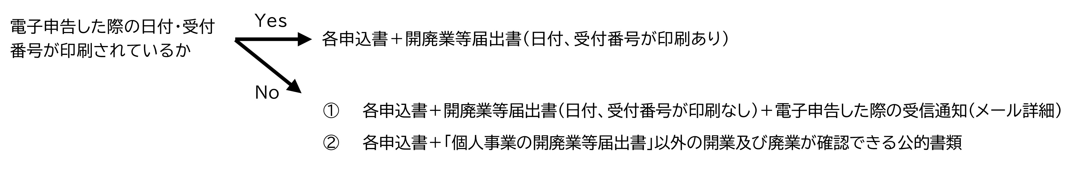 個人事業の開廃業等届出書の電子申告