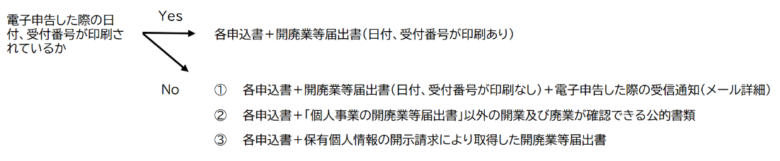 個人事業の開廃業等届出書の電子申告