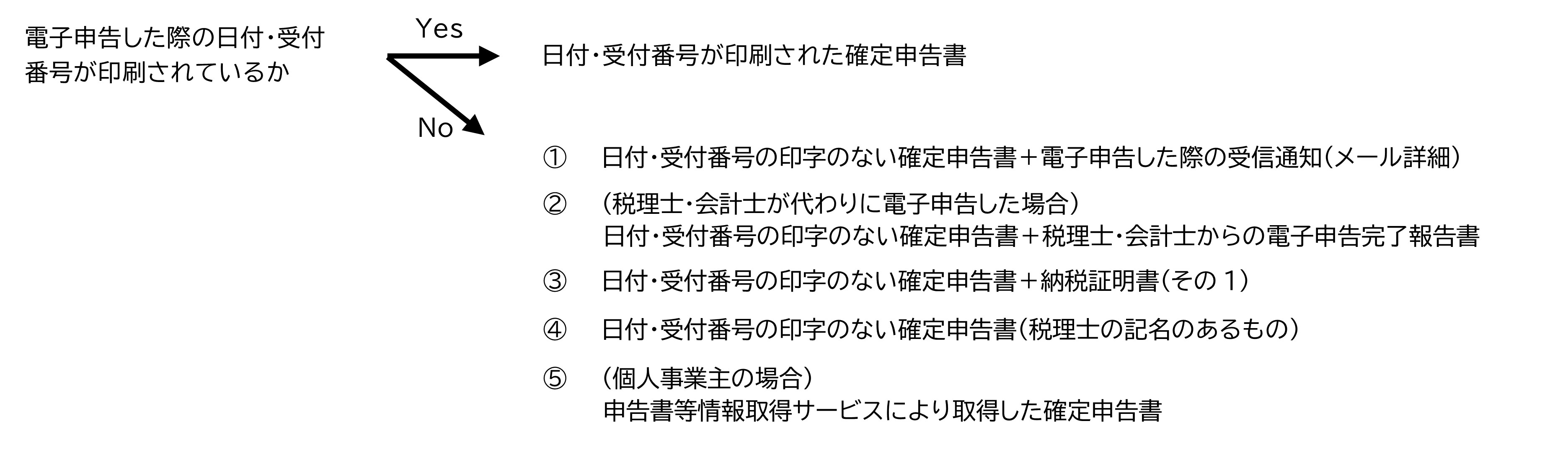 経営セーフティ共済　確定申告書の電子申告