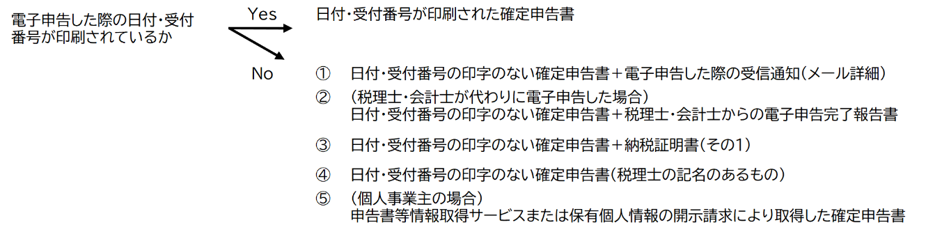 経営セーフティ共済　確定申告書の電子申告