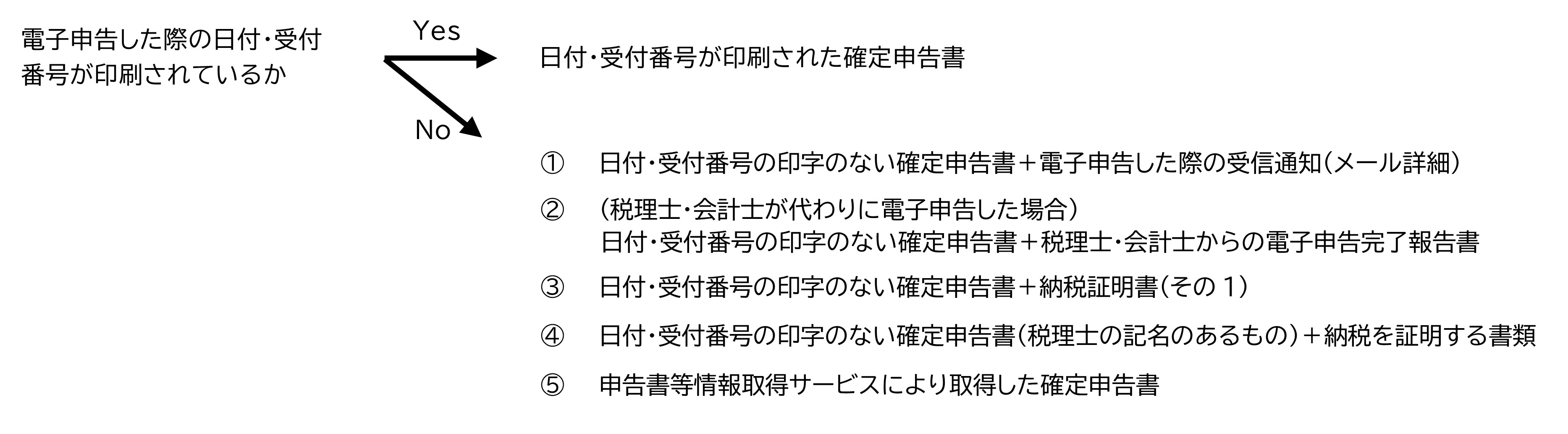 確定申告書の電子申告　小規模企業共済