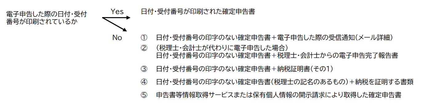 確定申告書の電子申告　小規模企業共済